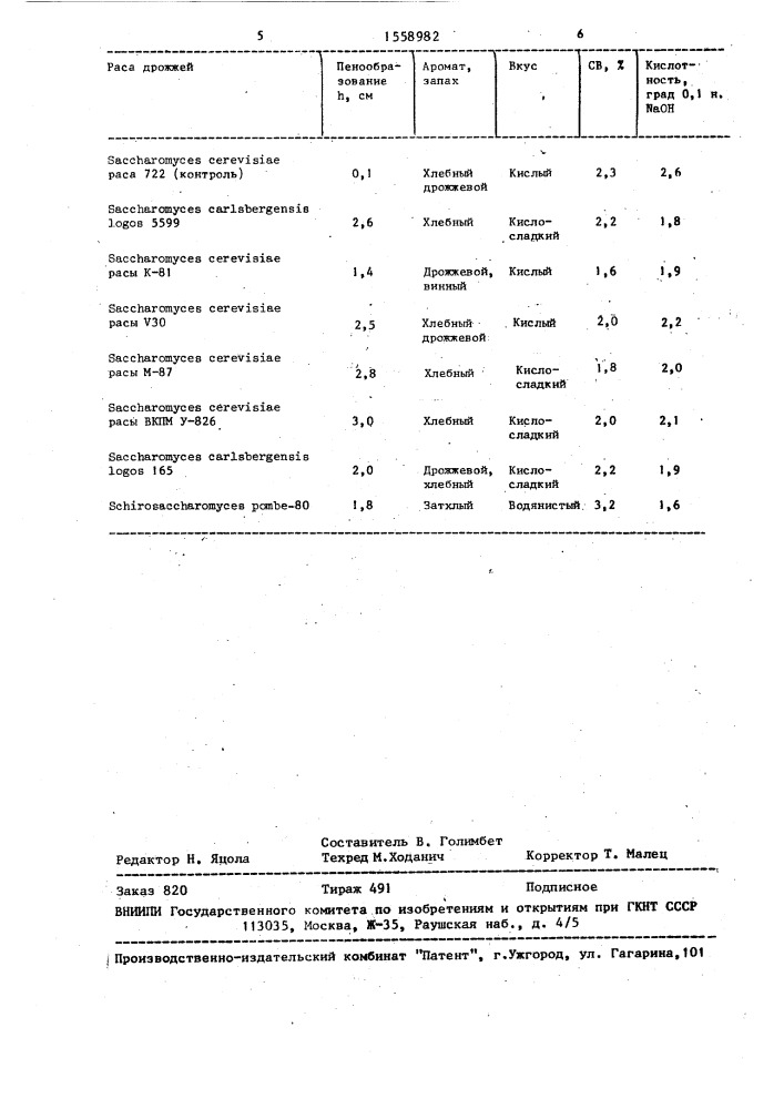 Термотолерантный штамм дрожжей sасснаrомyсеs cerevisiae, используемый для сбраживания квасного сусла при производстве кваса (патент 1558982)