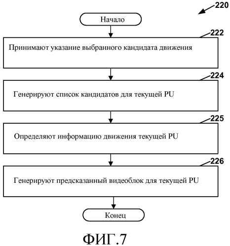 Генерирование дополнительных кандидатов для слияния (патент 2577779)