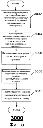 Способ создания индивидуализированных продуктов (патент 2500610)