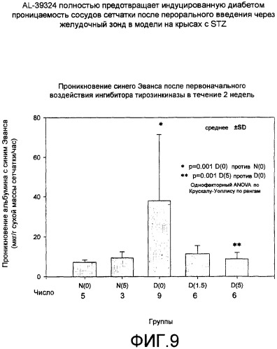 Способы лечения глазного ангиогенеза, ретинального отека, ретинальной ишемии и диабетической ретинопатии с использованием избирательных ингибиторов rtk (патент 2396956)