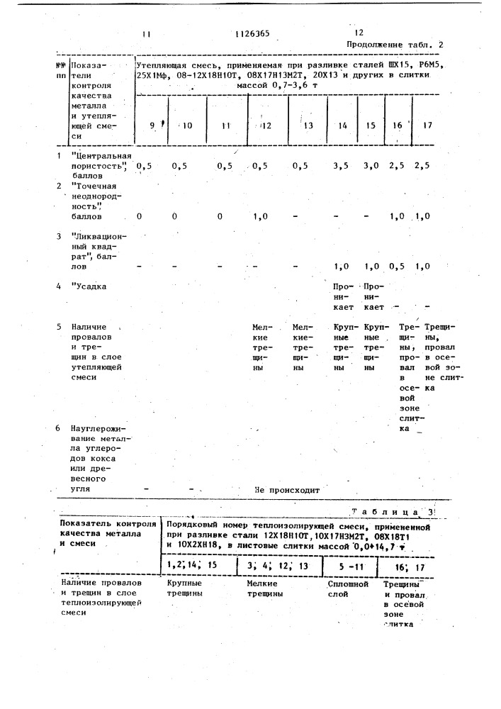 Смесь для утепления головной части слитка стали (патент 1126365)