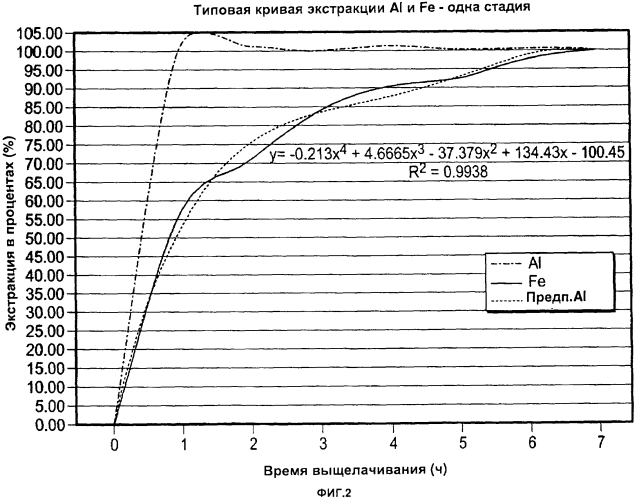 Способы обработки красного шлама (патент 2579843)