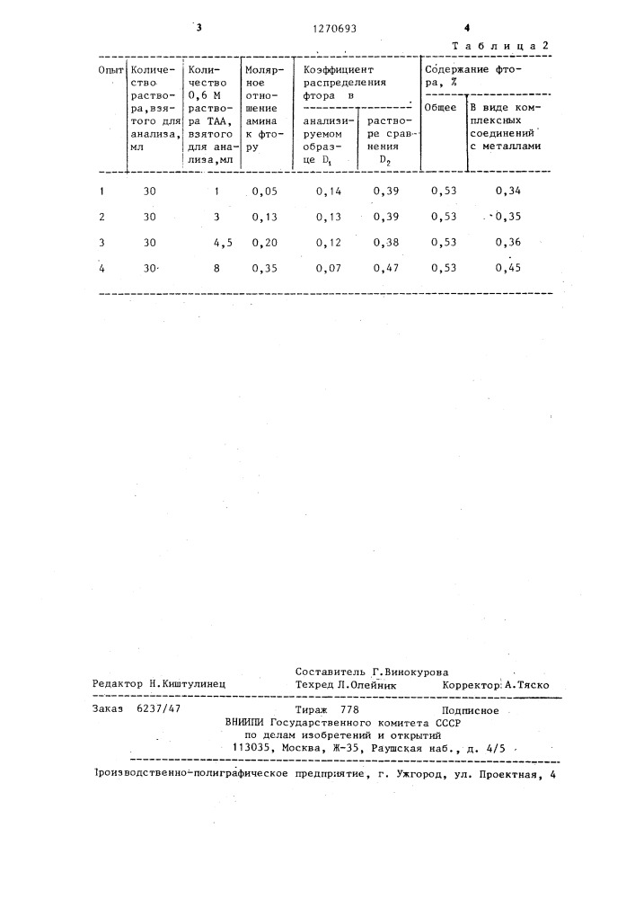 Способ количественного определения фтора (патент 1270693)
