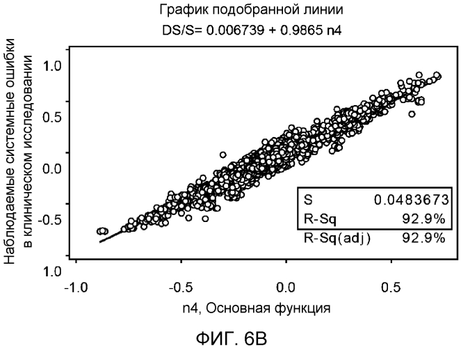 Компенсация невязки для биодатчика (патент 2568884)