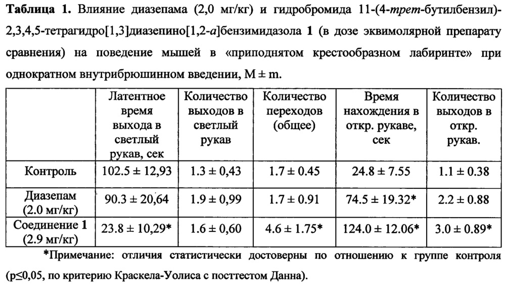 Гидробромид 11-(4-трет-бутилбензил)-2,3,4,5-тетрагидро[1,3]диазепино[1,2-a]бензимидазола, обладающий анксиолитической и противосудорожной активностью (патент 2662242)