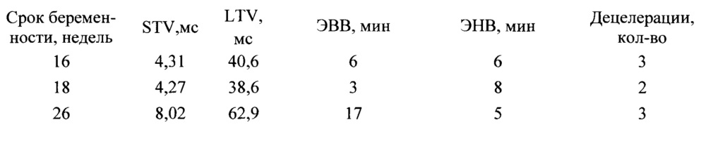 Способ оценки функционального состояния плода во втором триместре беремености методом кардиотокографии (патент 2628240)