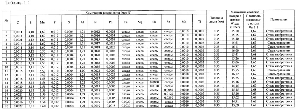 Лист из нетекстурированной электротехнической стали с превосходными потерями в железе на высокой частоте (патент 2621541)