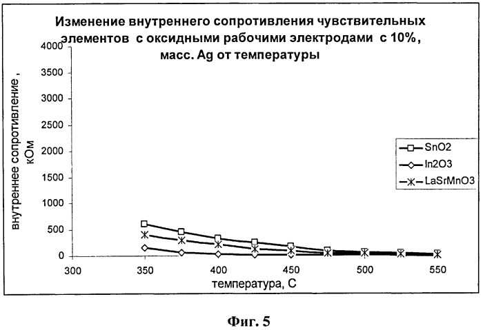 Чувствительный элемент электрохимического датчика водорода в газовых смесях (патент 2526220)