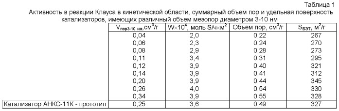 Катализатор получения элементной серы по процессу клауса, способ его приготовления и способ проведения процесса клауса (патент 2527259)