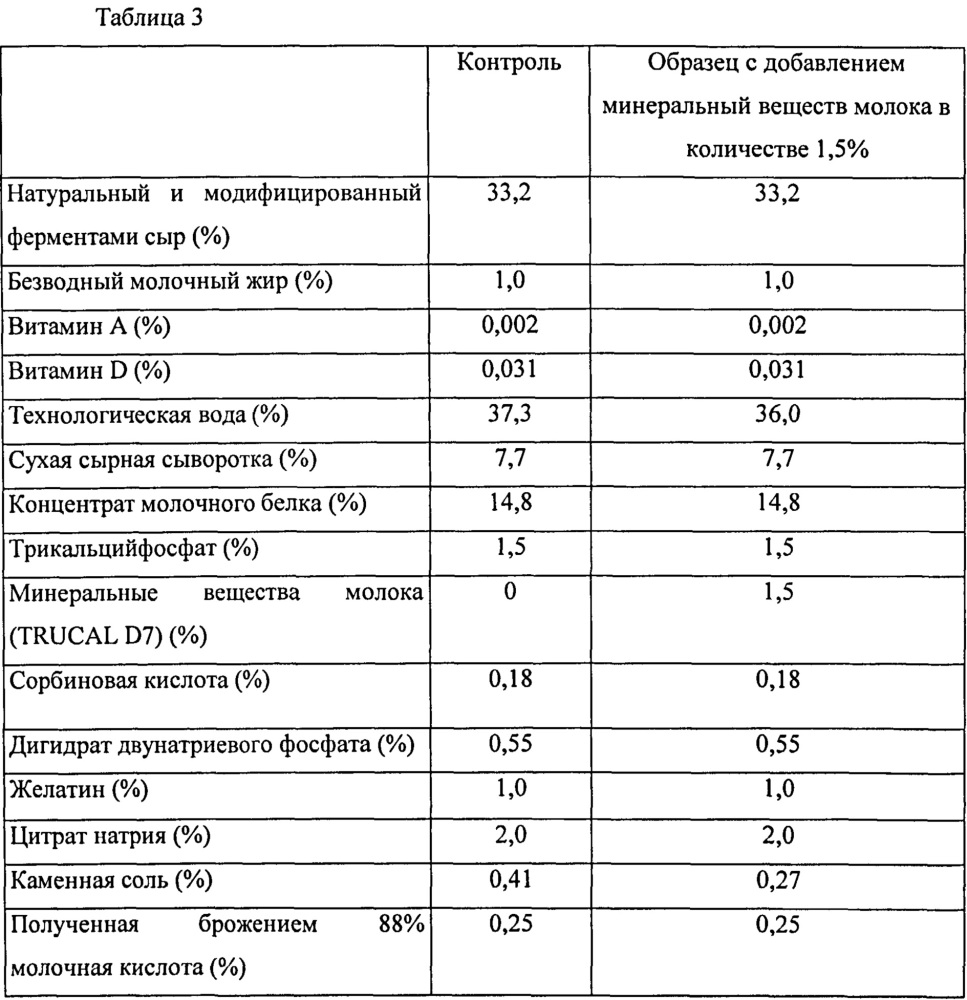 Обогащенные минеральными веществами молока молочные продукты и способы их получения (патент 2658763)