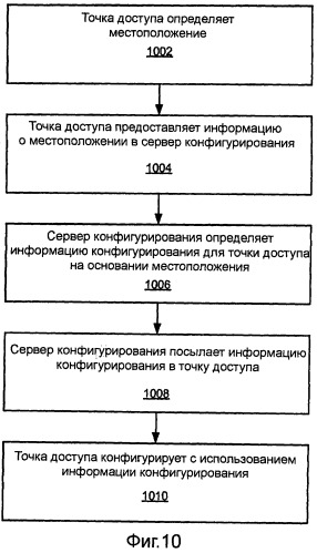 Конфигурирование идентификатора для точки доступа фемтосоты (патент 2456770)