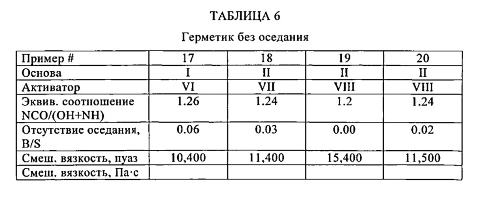 Полиуретановые системы, имеющие способность окрашиваться без оседания и безгрунтовочную адгезию на бетон (патент 2608485)