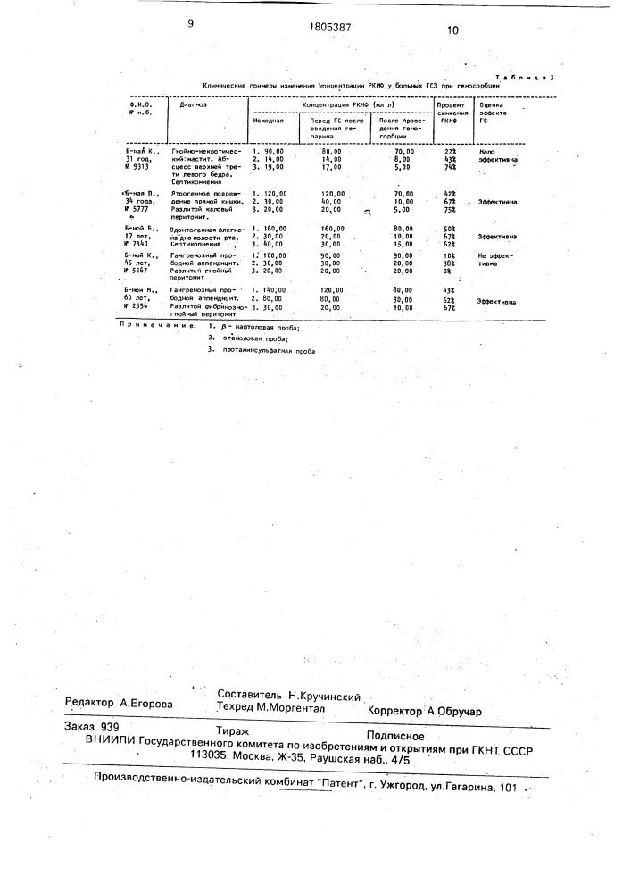 Способ определения эффективности гемосорбции (патент 1805387)