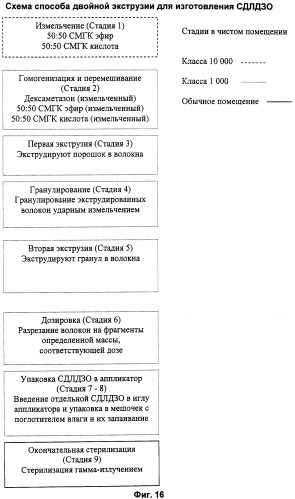 Глазной имплантат, изготавливаемый способом двойной экструзии (патент 2389479)