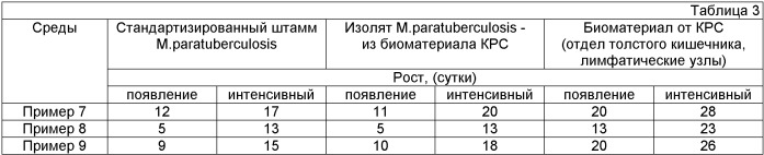 Питательная среда для культивирования микобактерий паратуберкулеза (патент 2439146)