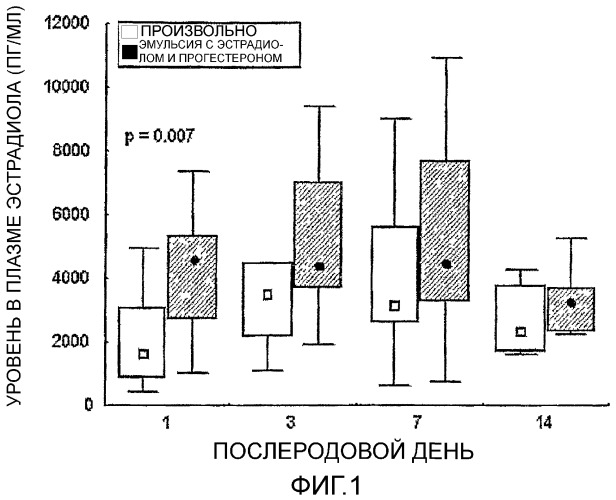 Масляная эмульсия для послеродового замещения гормона (патент 2318494)