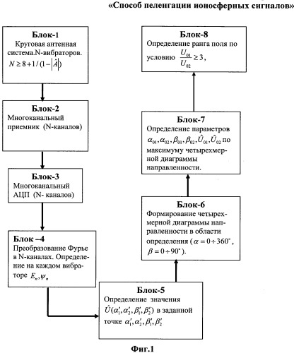 Способ пеленгации ионосферных сигналов (патент 2518007)