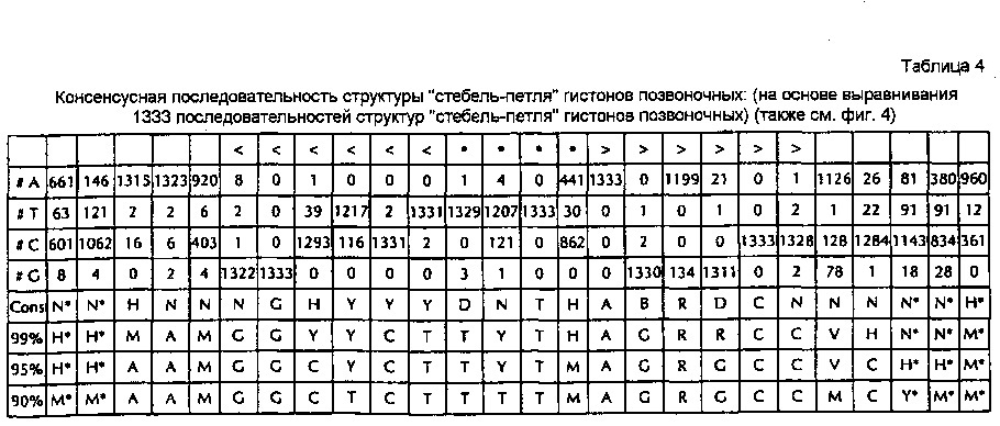 Нуклеиновая кислота, содержащая или кодирующая структуру "стебель-петля" гистонов и последовательность поли(а) или сигнал полиаденилирования, для повышения экспрессии кодируемого патогенного антигена (патент 2639528)