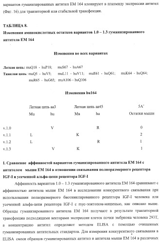 Антитела к рецептору igf-i (патент 2421465)