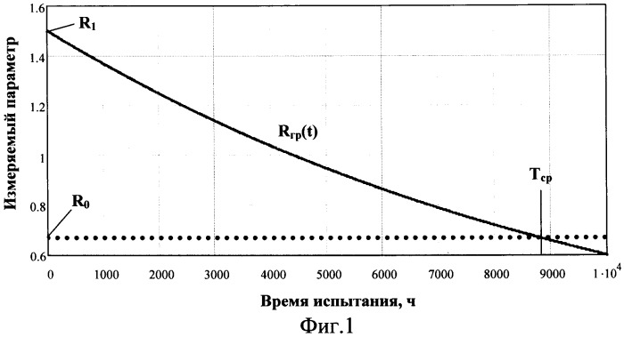 Способ испытания безотказности устройства (патент 2444741)