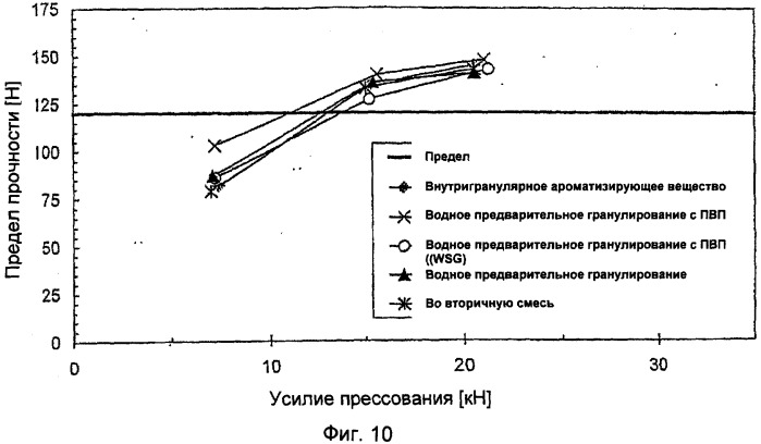 Фармацевтические составы с улучшенными фармацевтическими свойствами, содержащие вкусовые вещества (патент 2377018)