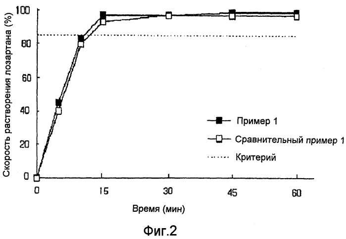 Фармацевтическая композиция, содержащая амлодипин и лозартан (патент 2401107)