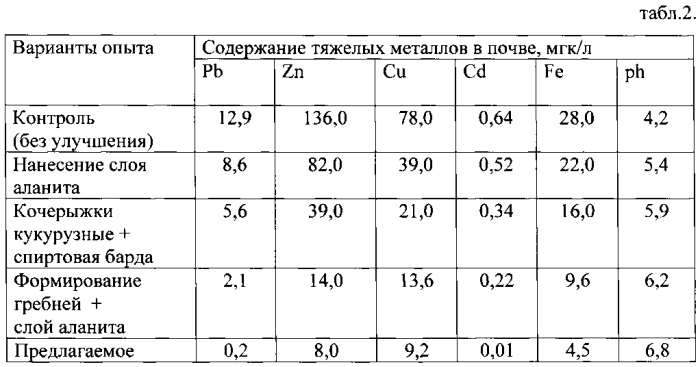 Способ реабилитации нарушенных земель (патент 2567900)