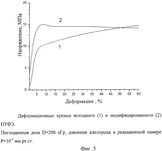 Способ радиационно-химического модифицирования политетрафторэтилена и материал на его основе (патент 2304592)