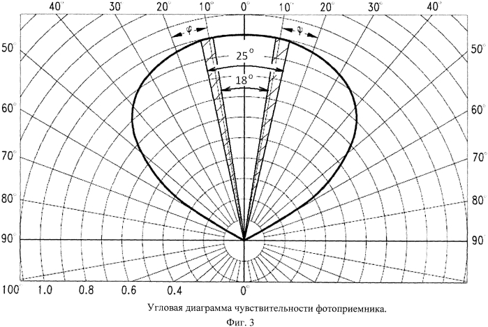 Оптическая система дальномера (патент 2579817)