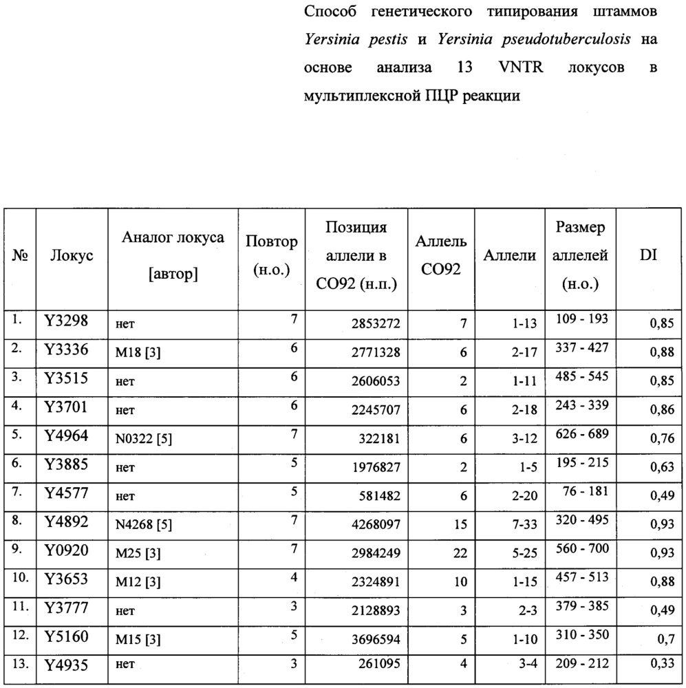 Способ генетического типирования штаммов yersinia pestis и yersinia pseudotuberculosis на основе анализа 13 vntr локусов в мультиплексной пцр реакции (патент 2644236)