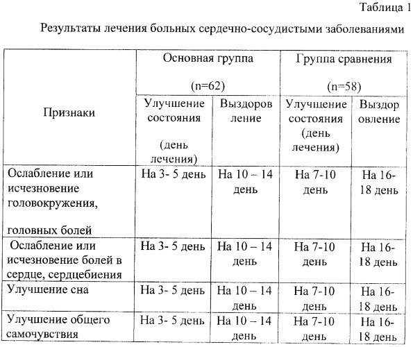 Способ комплексного лечения сердечно-сосудистых заболеваний с применением музыкотерапии (патент 2445987)