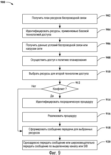 Поддержка технологий множественного доступа в среде беспроводной связи (патент 2504919)