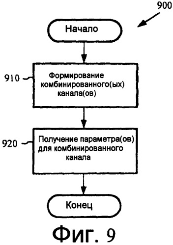 Канальное кодирование на основе комплексного преобразования с частотным кодированием с расширенной полосой (патент 2422987)