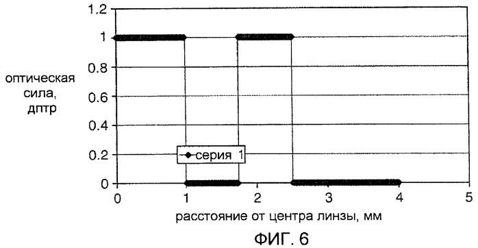 Способ формирования мультифокальных контактных линз (патент 2464604)