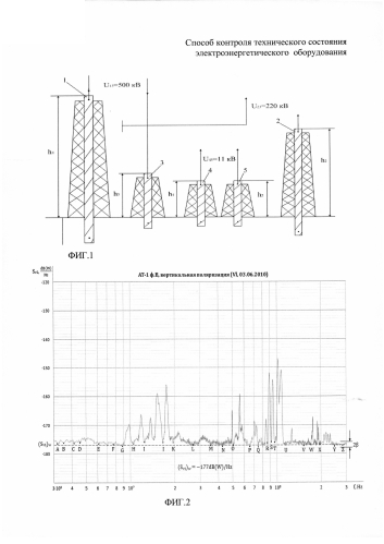 Способ контроля технического состояния электроэнергетического оборудования (патент 2589303)