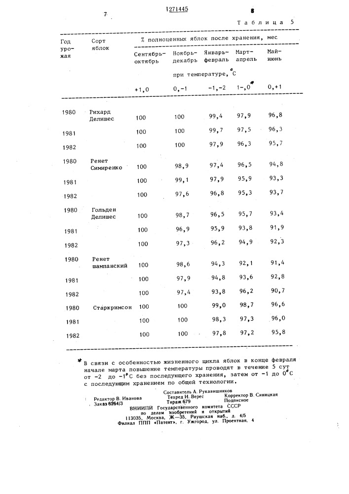 Способ хранения холодостойких сортов яблок (патент 1271445)