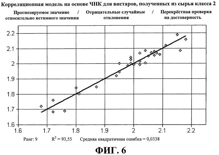 Способ прогнозирования устойчивости технологического потока углеводородов с использованием ближних инфракрасных спектров (патент 2502984)