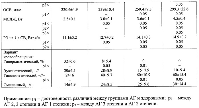 Способ выявления больных с высоким риском прогрессирования артериальной гипертензии до 3 степени (патент 2477075)