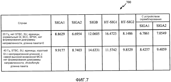 Построение полей сигнала с очень высокой пропускной способностью (vht-sig) для уменьшенного отношения пиковой к средней мощности (papr) (патент 2533309)