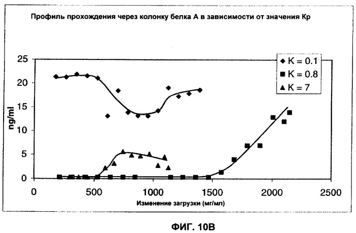 Способ хроматографии в режиме слабого распределения (патент 2457214)