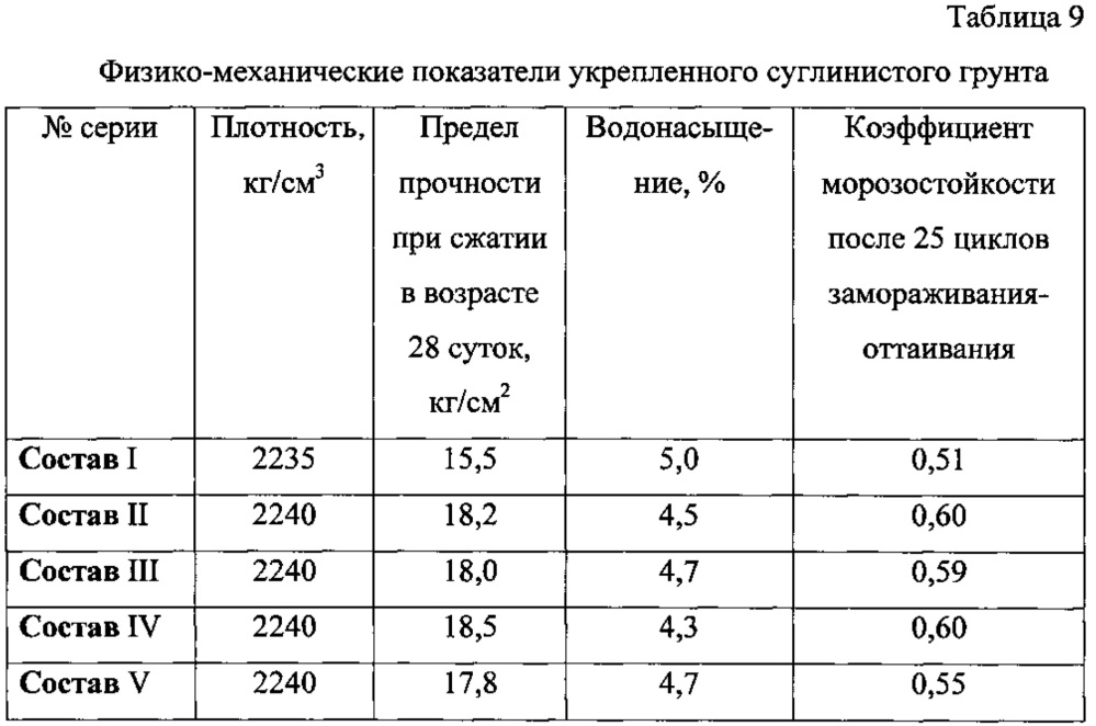 Укрепленный глинистый грунт (патент 2621802)