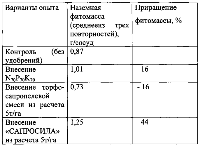 Многокомпонентное органоминеральное удобрение (патент 2566684)