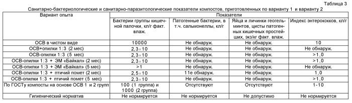 Способ приготовления компоста из осадка сточных вод (варианты) (патент 2513558)