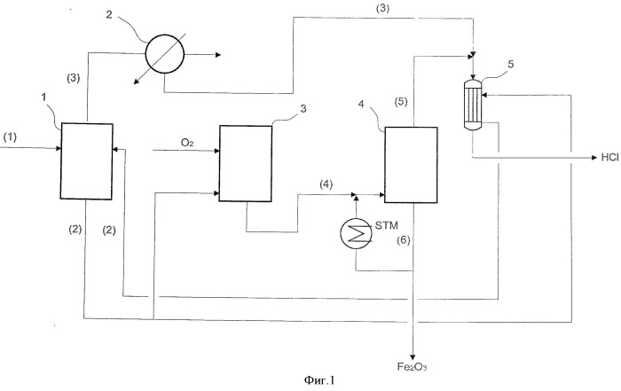 Способ регенерации оксида железа и хлористоводородной кислоты (патент 2495827)