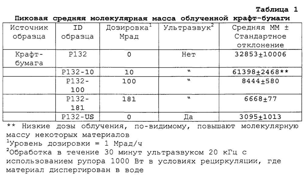 Переработка биомассы (патент 2632486)