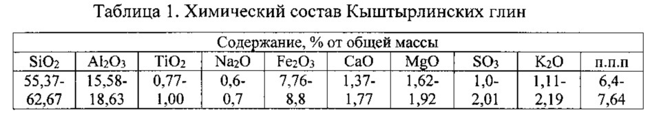 Керамическая масса на основе глины с добавлением осадка станций обезжелезивания (патент 2610603)