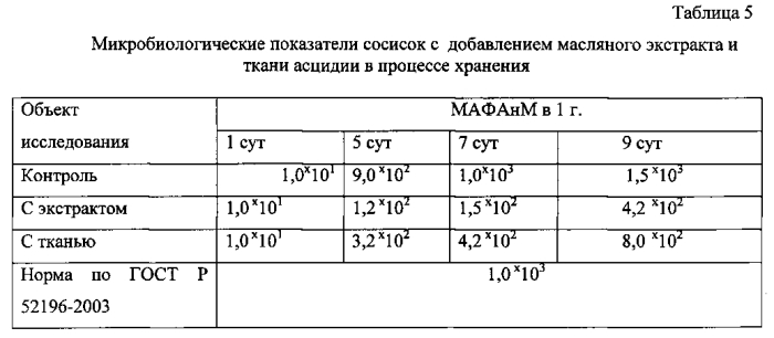 Способ производства сосисок (патент 2581878)