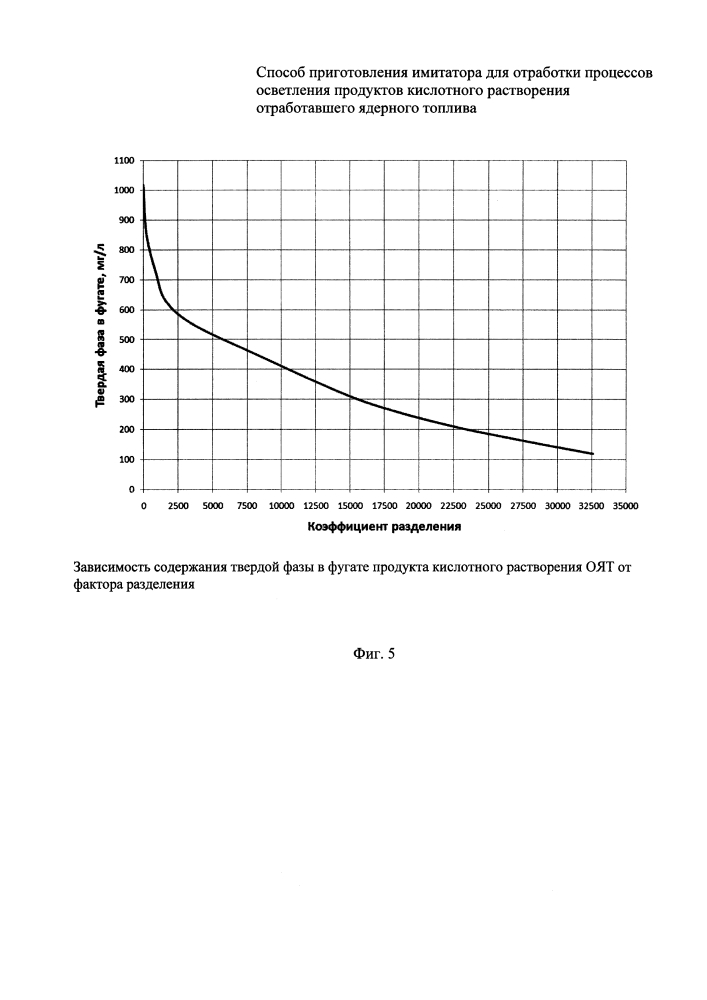 Способ приготовления имитатора для отработки процессов осветления продуктов кислотного растворения отрабатавшего ядерного топлива (патент 2607647)
