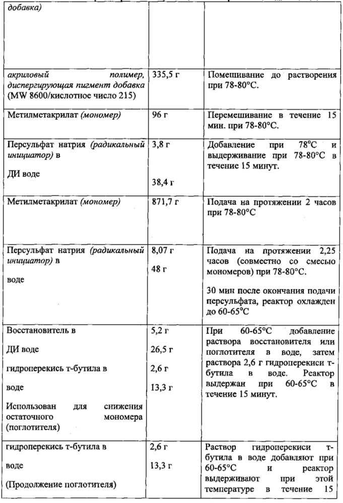 Привитая полимерная добавка для диспергирования пигмента и краска, в которой она используется, с улучшенной укрывистостью (патент 2615629)