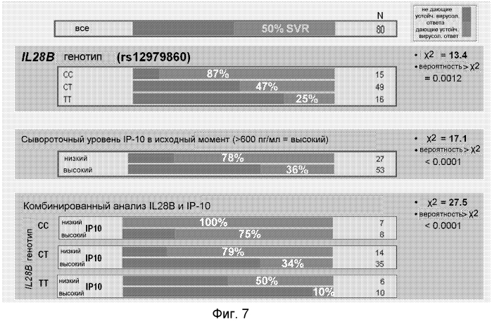 Усиление прогностической ценности полиморфизма гена il28b в комбинации с количественной оценкой ip-10 в сыворотке при ответе на пегинторферон и рибавирин по сравнению с каждым из этих биомаркеров в отдельности (патент 2567806)